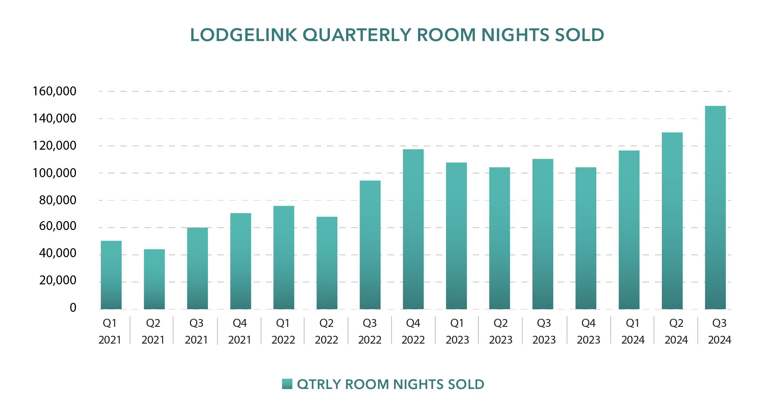 Bar chart showing LodgeLink quarterly room nights sold from 2021 to 2024, indicating steady growth.