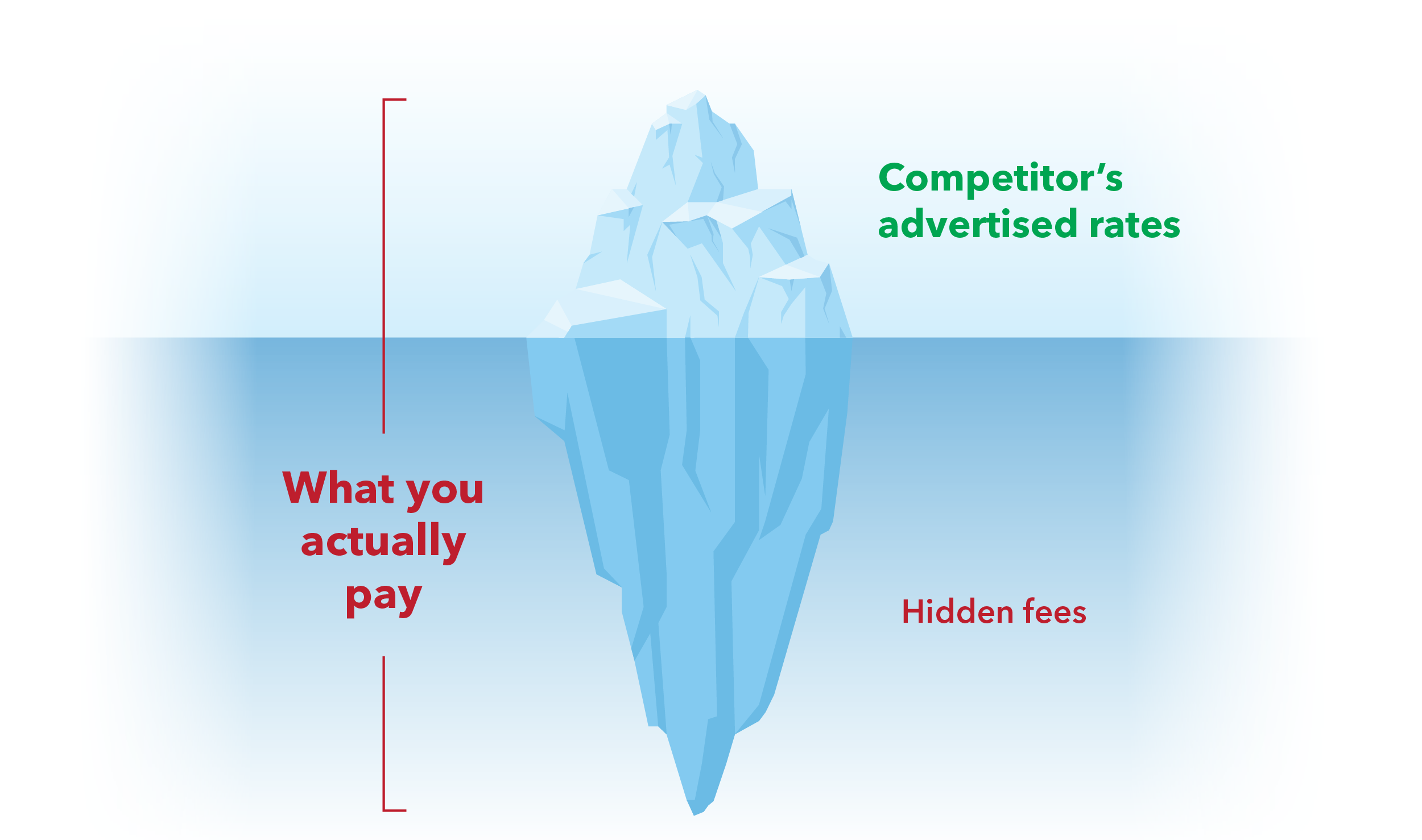 An iceberg diagram showing "Competitor's advertised rates" above water, and "What you actually pay" with "Hidden fees" below water, illustrating hidden costs.