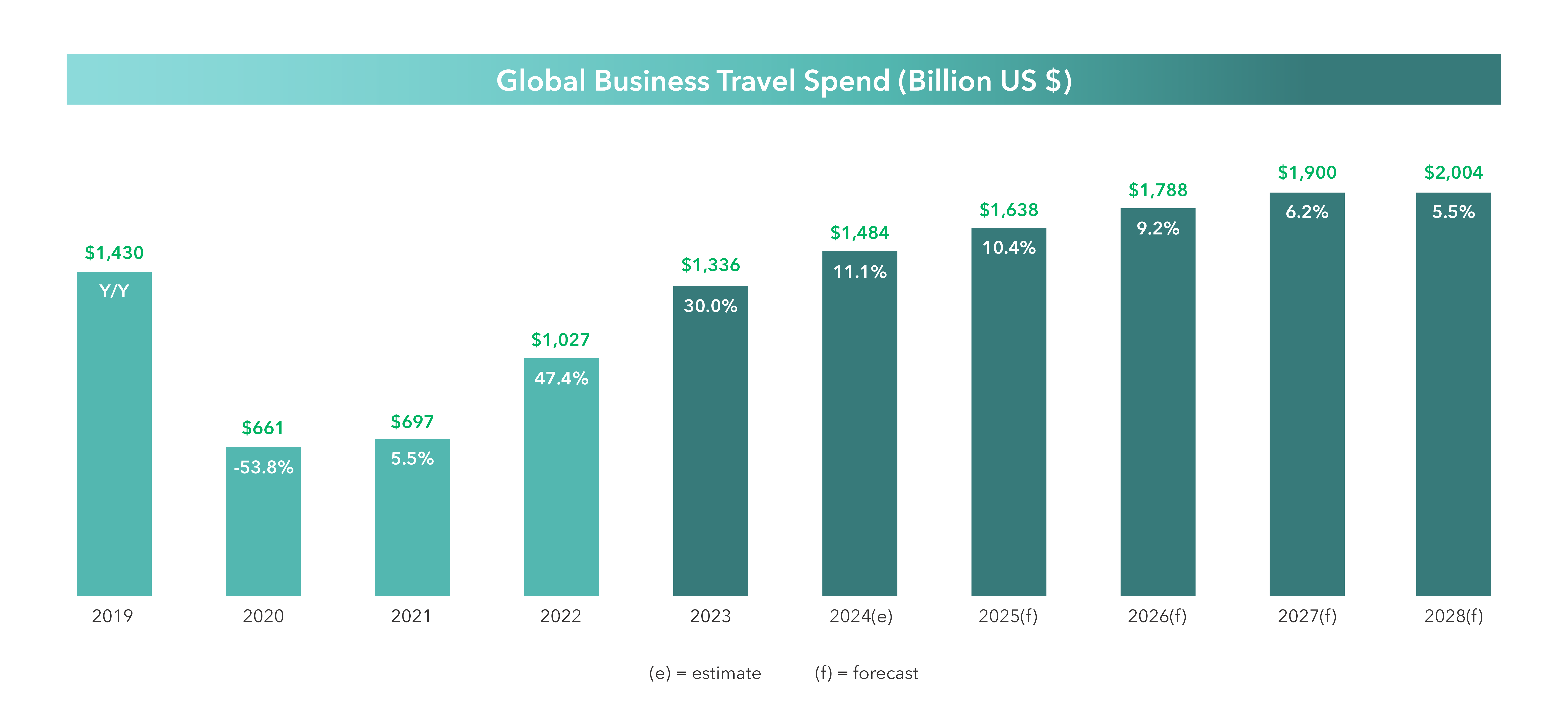 LodgeLink bar graph comparing global business travel spending by region in billions of U.S. dollars.