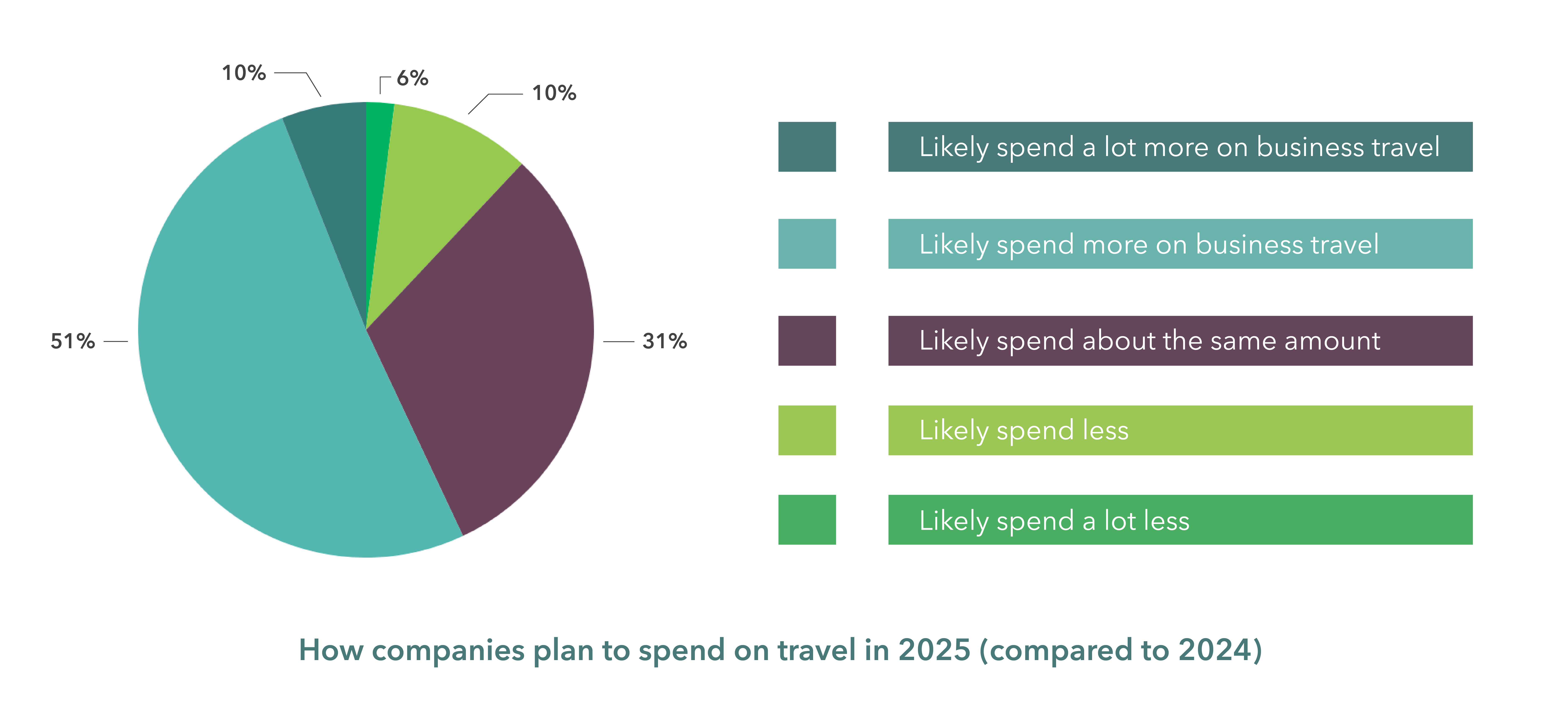 Pie chart from LodgeLink showing how companies expect to adjust business travel spending in 2025.