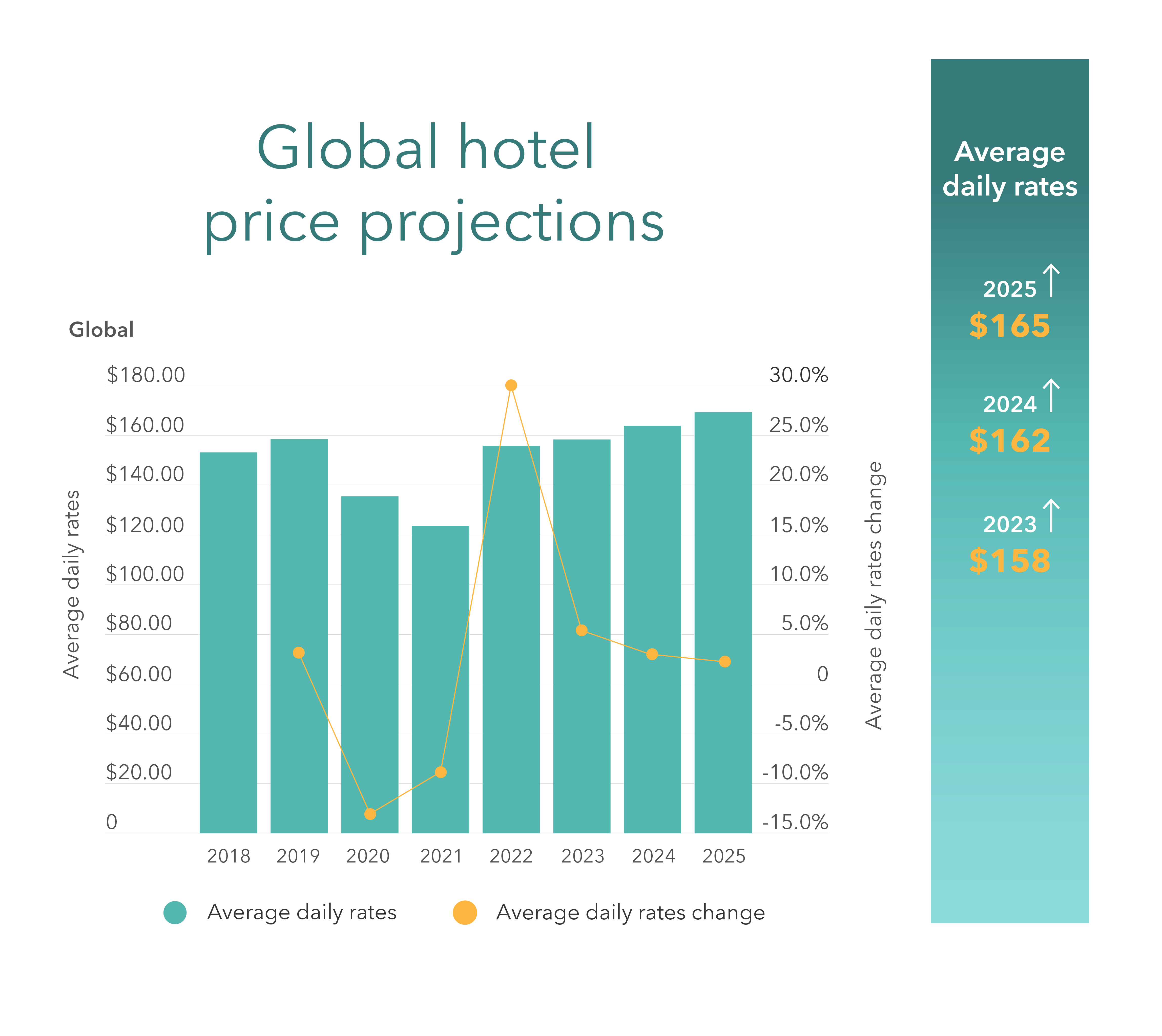 LodgeLink chart showing global hotel price projections and average daily rate increases through 2027.