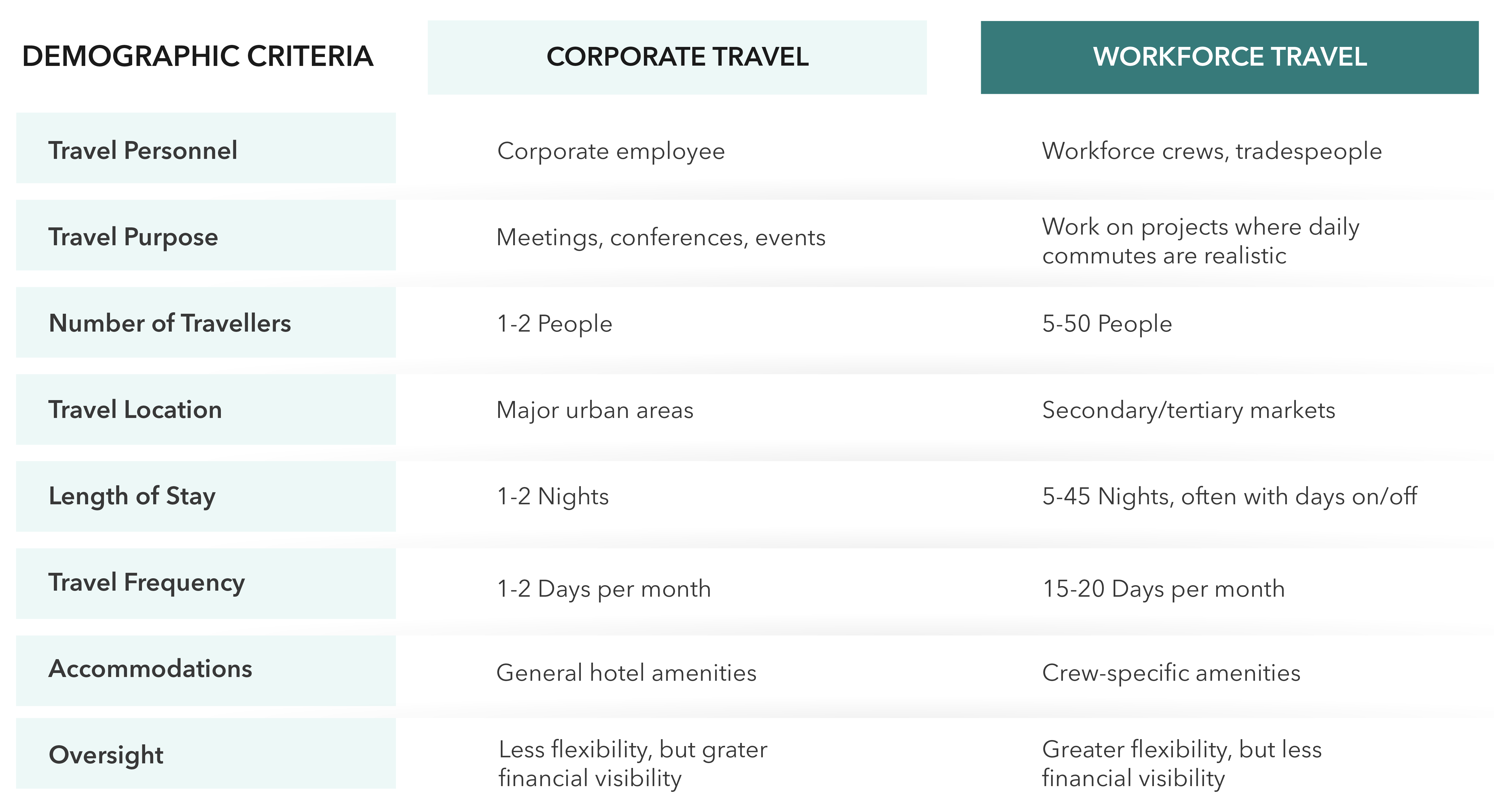 Table from LodgeLink comparing workforce travel vs business travel by purpose, duration, and lodging.