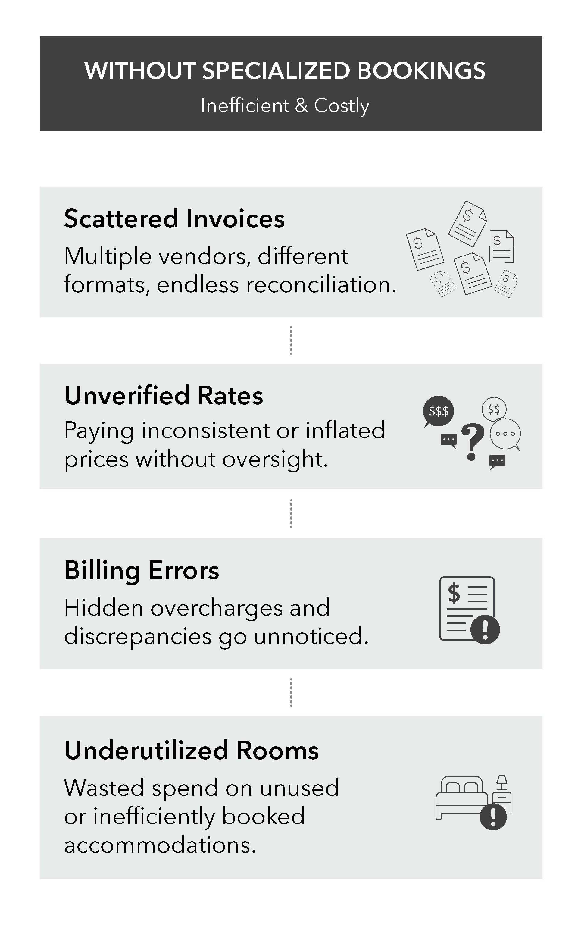 Infographic showing problems without specialized bookings, including scattered invoices and billing errors.
