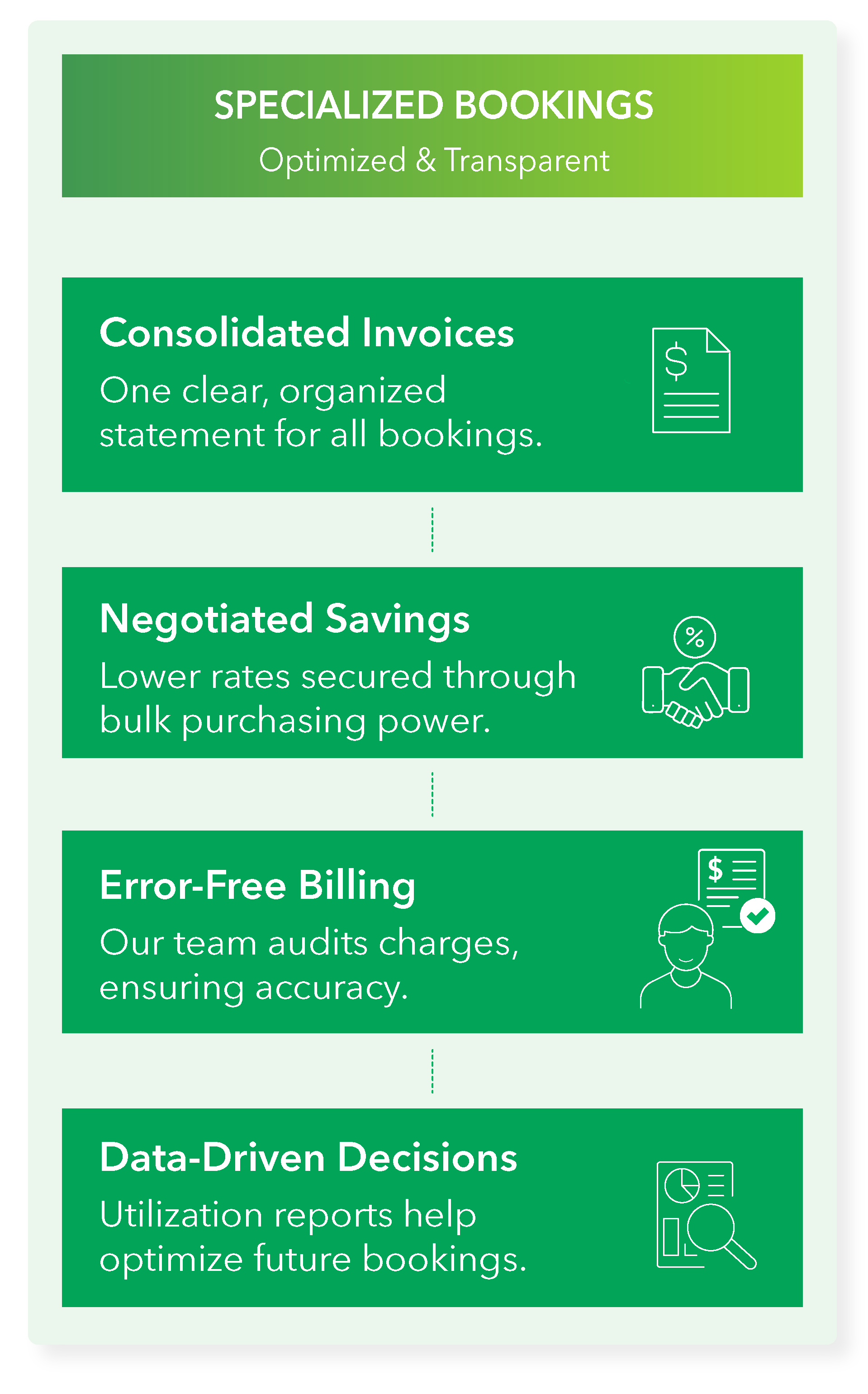 Infographic highlighting benefits of specialized bookings such as consolidated invoices and negotiated savings.