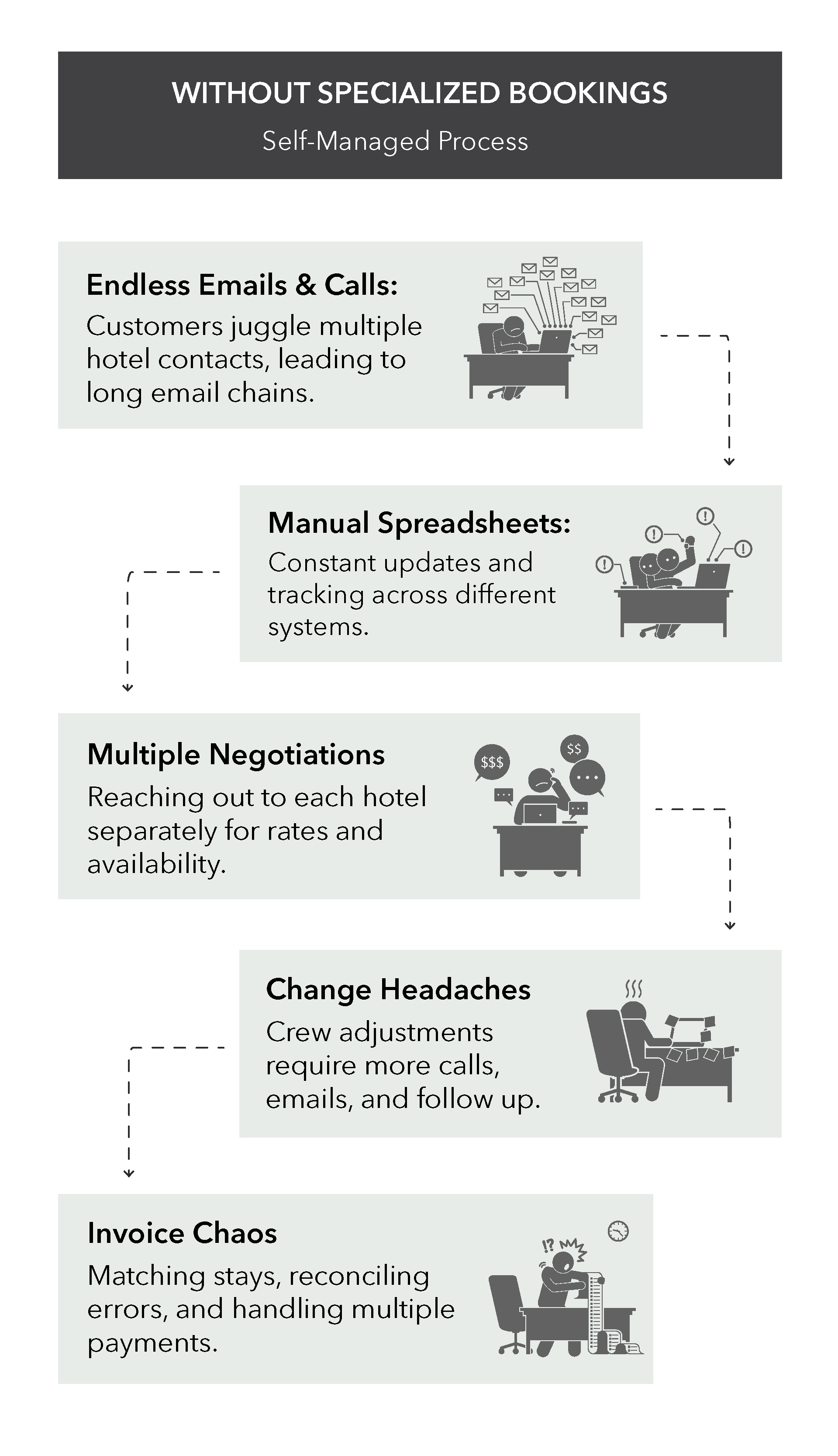 nfographic showing challenges without specialized bookings, including endless emails, spreadsheets, and invoice chaos.