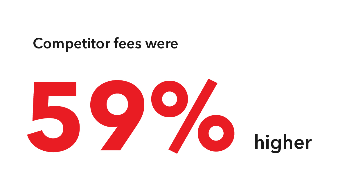 Graphic showing competitor fees 59% higher in bold red text.