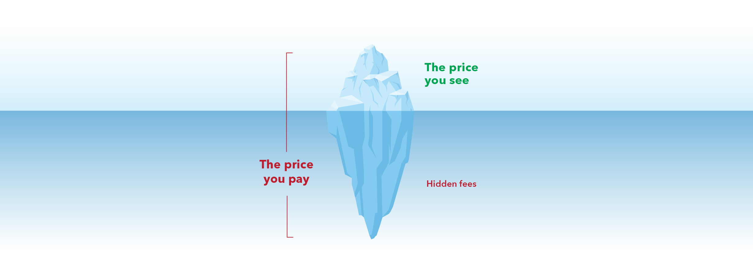 Iceberg graphic comparing visible price you see with hidden fees below water.