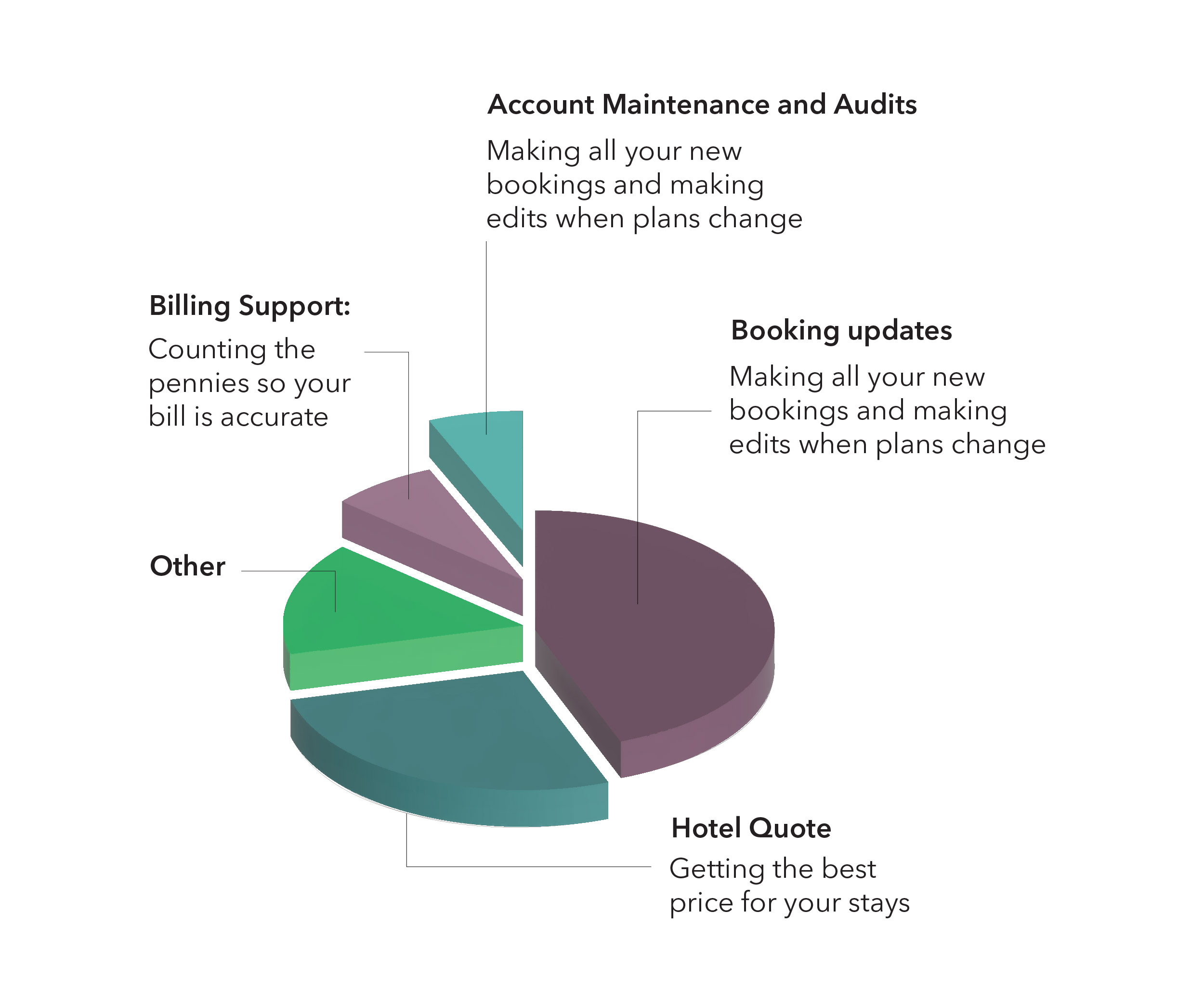 Pie chart highlighting time spent on hotel quotes, booking updates, billing support, and account maintenance.