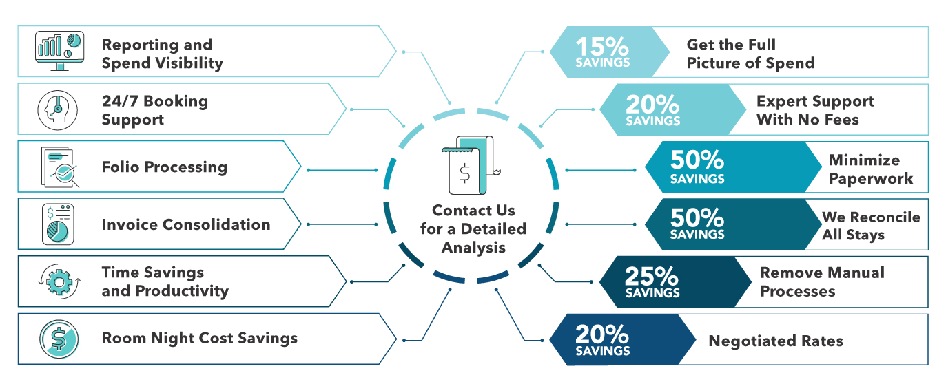 A diagram showing the savings that LodgeLink's platform can provide. 
