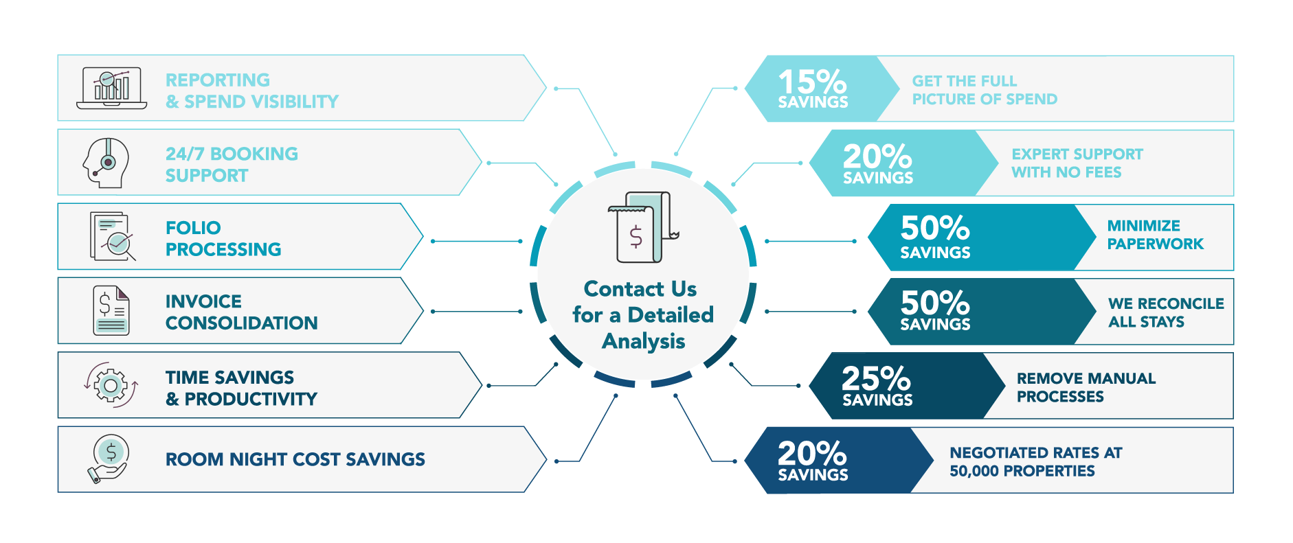 Graph showcasing the potential cost savings through LodgeLink. 