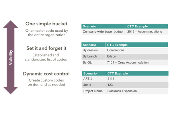 Infographic displaying a vertical arrow labeled 'Visibility' with text: 'One simple bucket,' 'Set it and forget it,' and 'Dynamic cost control.' 