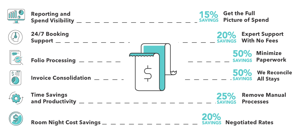 Potential cost savings through LodgeLink.	