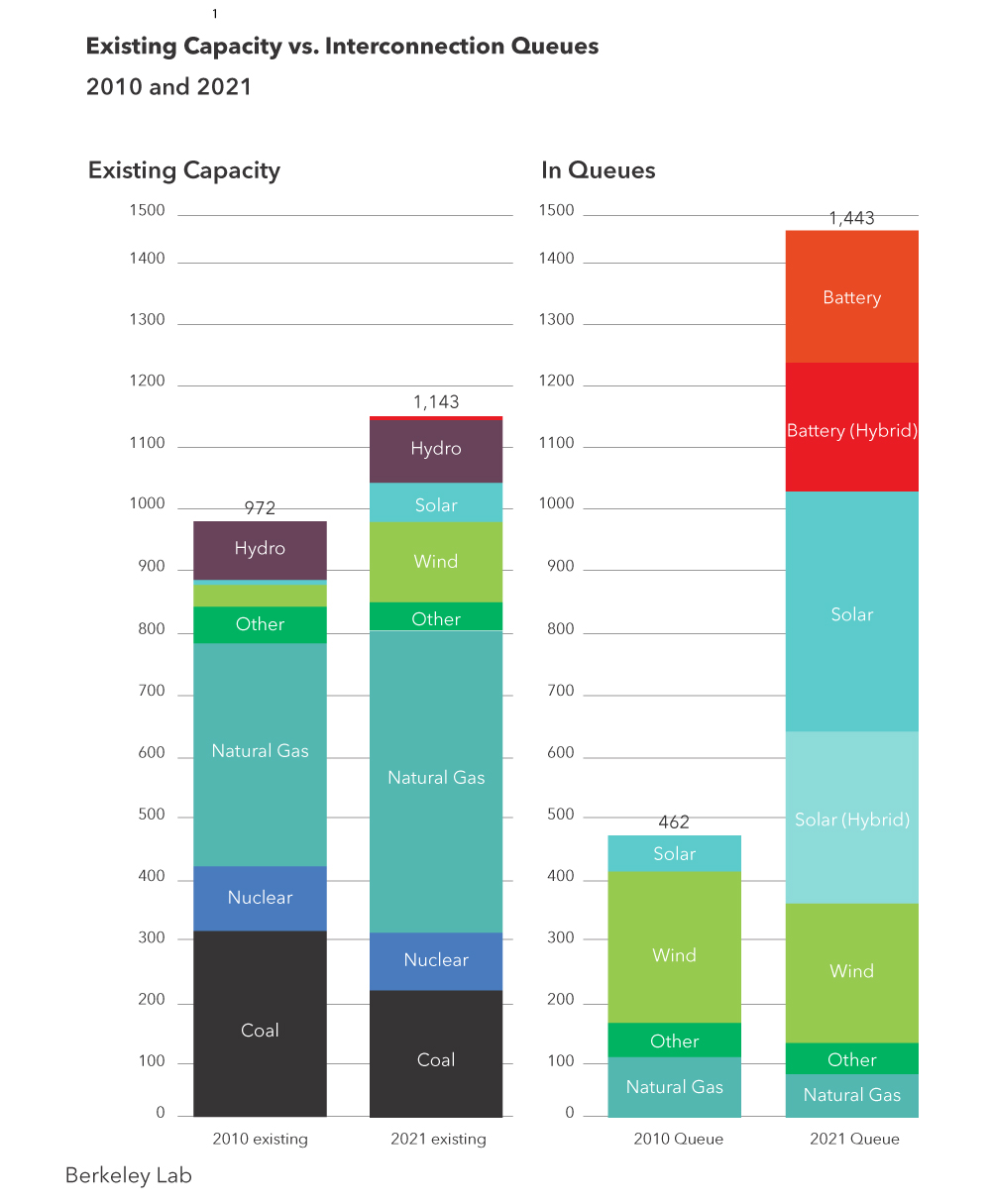 A chart on existing capacity vs. interconnection queues in clean energy.