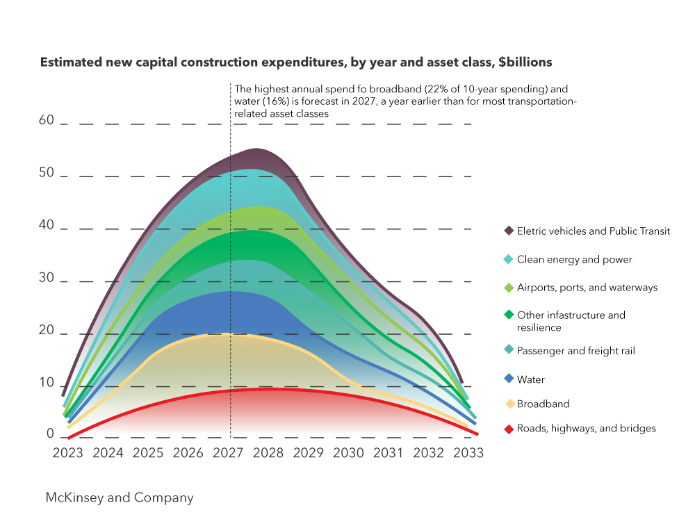 A graph showcasing the estimated new capital construction expenditures, by year and asset class. 
