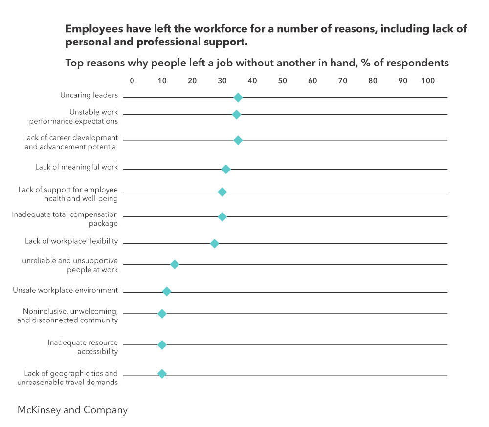 A chart showcasing the top reasons for workplace unsatisfaction