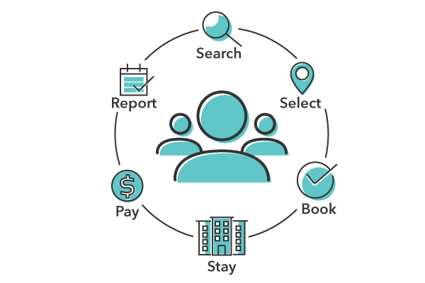 A diagram showing the process of booking a hotel